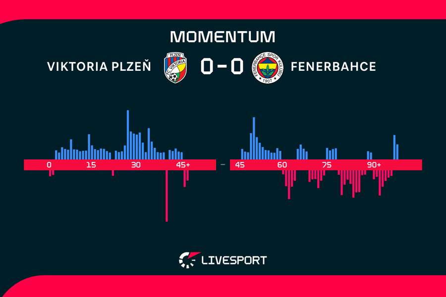 Momentum zápasu. Momentum zápasu.