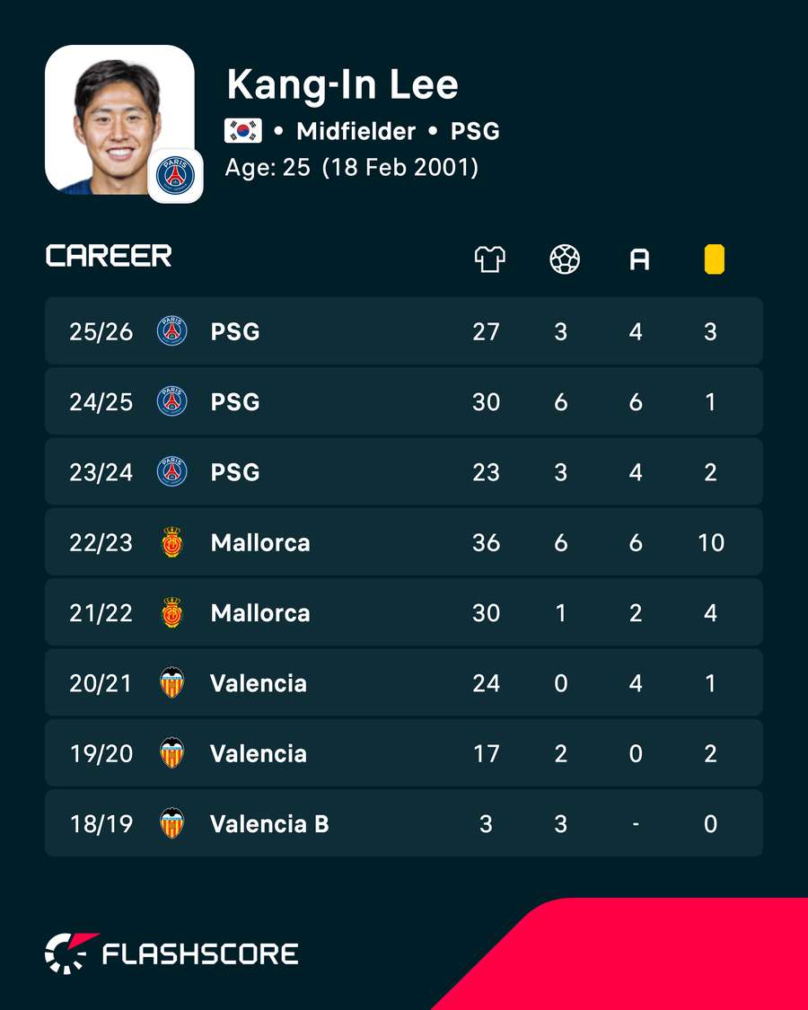 Lee's recent domestic league stats