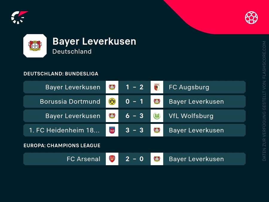 Letzte Spiele: Bayer Leverkusen