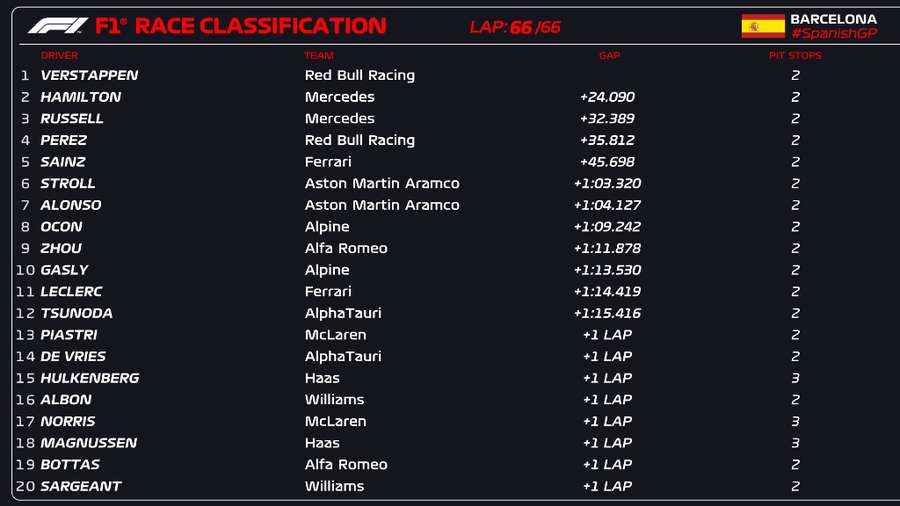 A classificação final do GP da Espanha