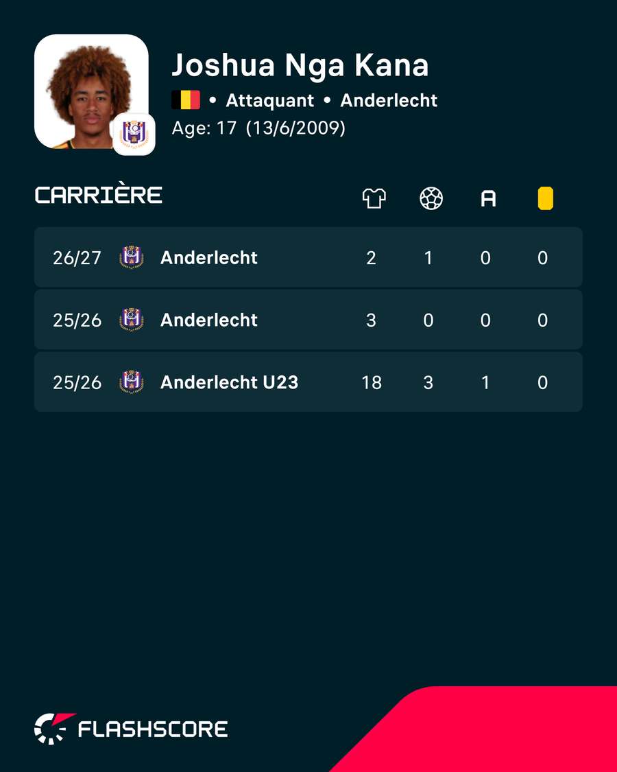 Les statistiques de Joshua Nga Kana