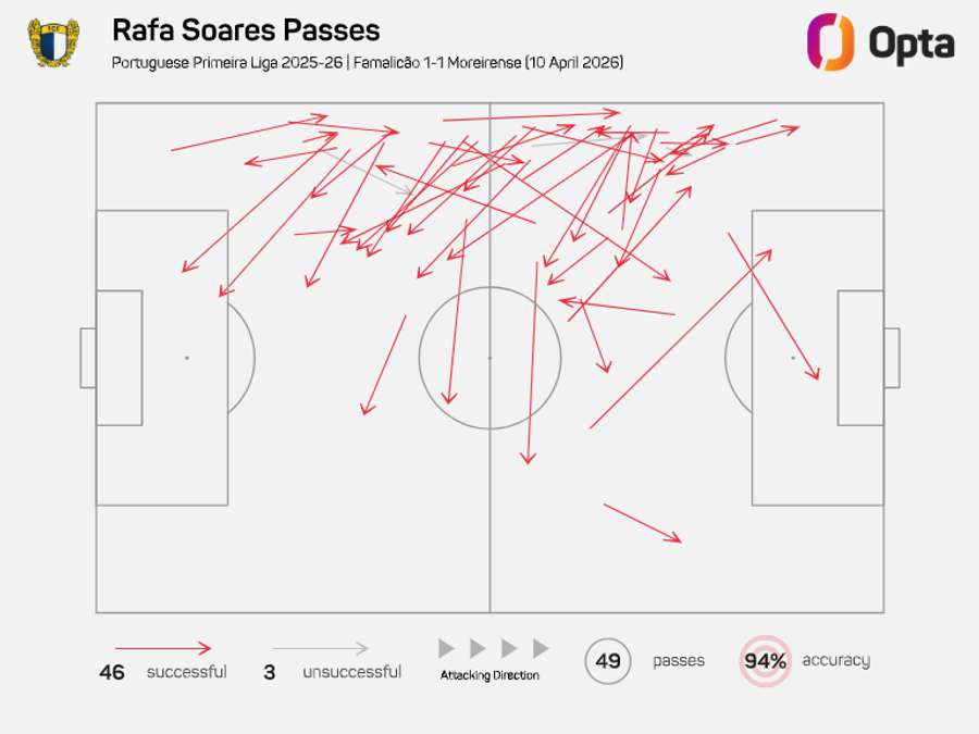 O mapa de passes de Rafa Soares