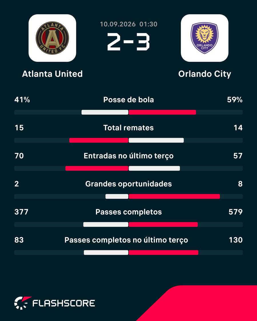 Estatísticas da partida Estatísticas da partida
