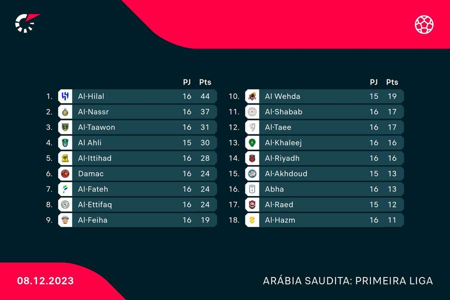 A classificação do campeonato saudita