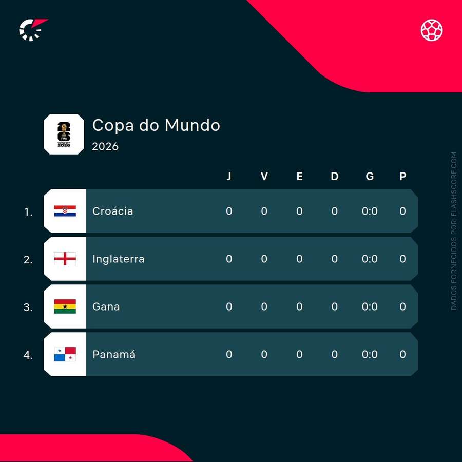 Grupo L da Copa do Mundo