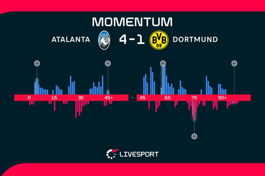 Momentum utkání. Momentum utkání.