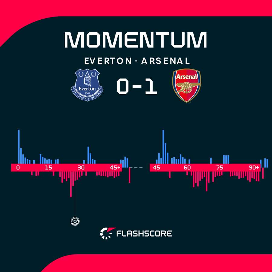 Everton vs Arsenal - Momentum shift