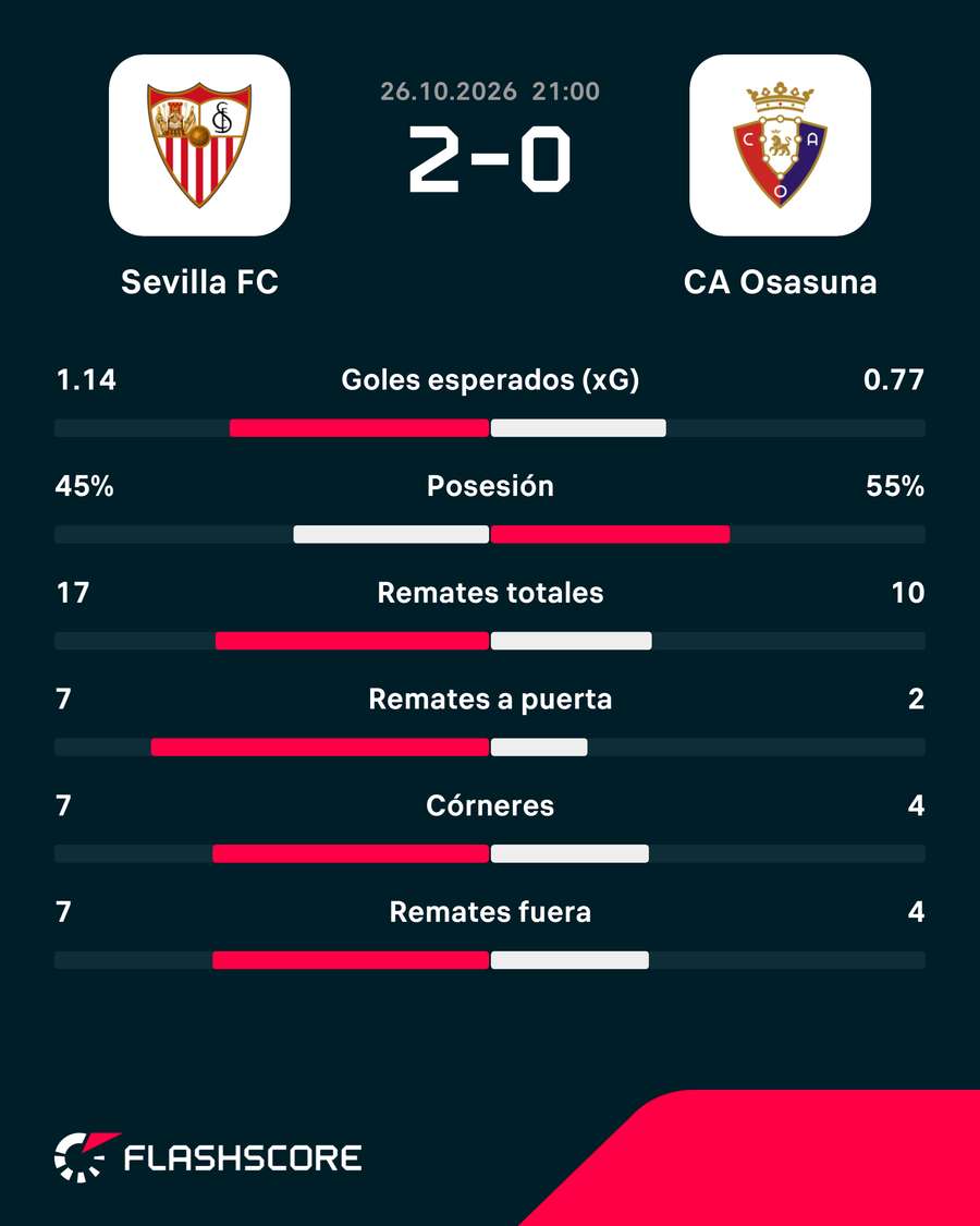 Estadísticas del partido Estadísticas del partido