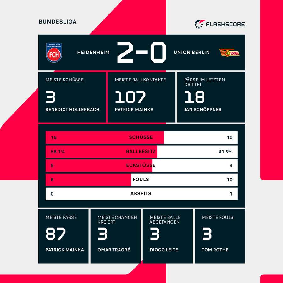 Statistiken Heidenheim vs. Union