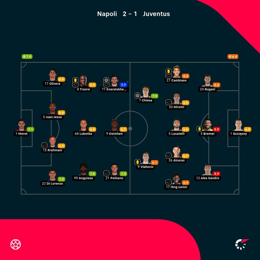Wyjściowe składy i noty za mecz Napoli-Juventus
