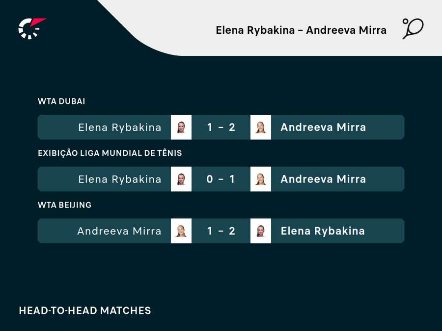 São 3 jogos na história entre Andreeva e Rybakina São 3 jogos na história entre Andreeva e Rybakina