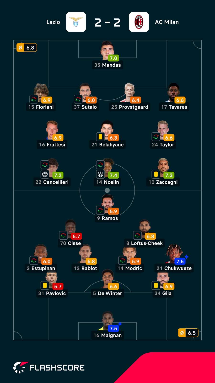 As notas dos jogadores As notas dos jogadores