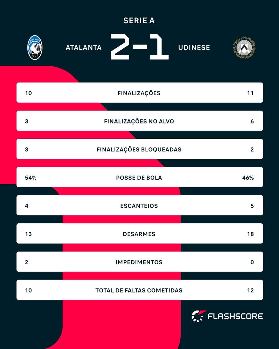 As estatísticas de Atalanta 2x1 Udinese