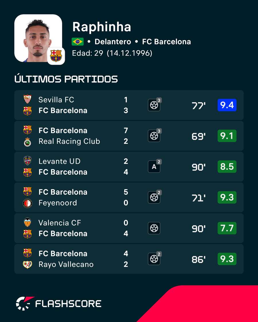 Últimos partidos de Raphinha Últimos partidos de Raphinha