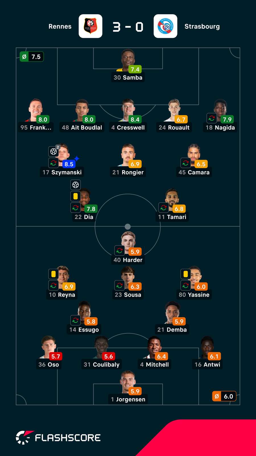 Notas finais dos jogadores
