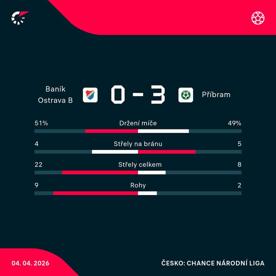 Statistiky utkání.