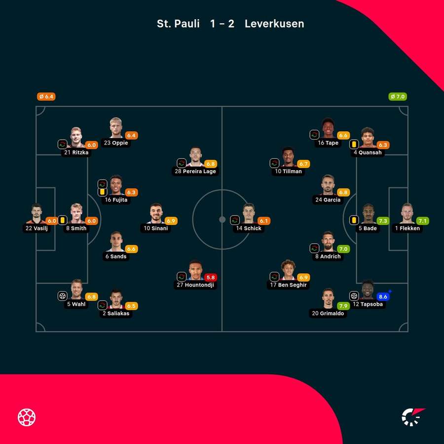 As notas dos jogadores