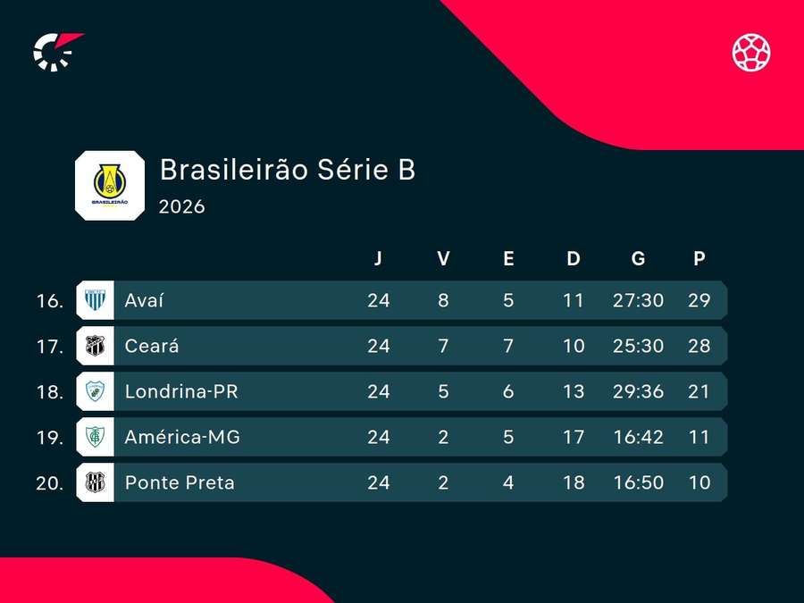 Parte de baixo da classificação da Série B Parte de baixo da classificação da Série B