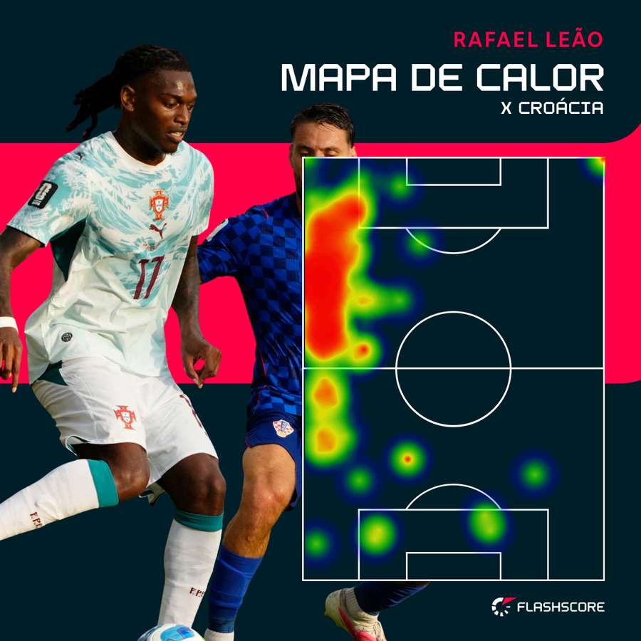 O raio de ação de Rafael Leão O raio de ação de Rafael Leão