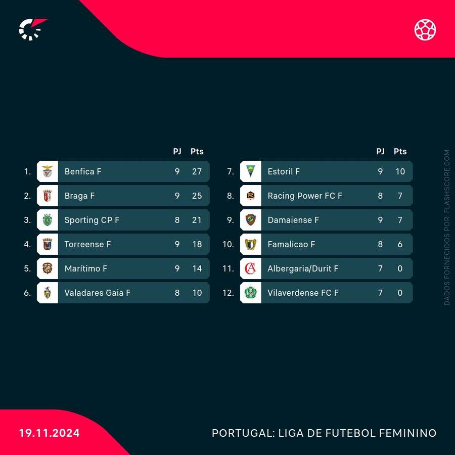 Tabela classificativa da Liga