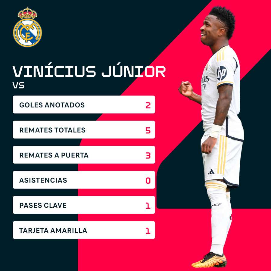 Las estadísticas de Vinicius