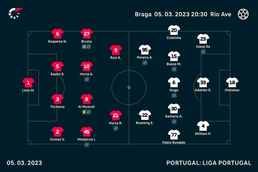 Onzes iniciais de SC Braga e Rio Ave