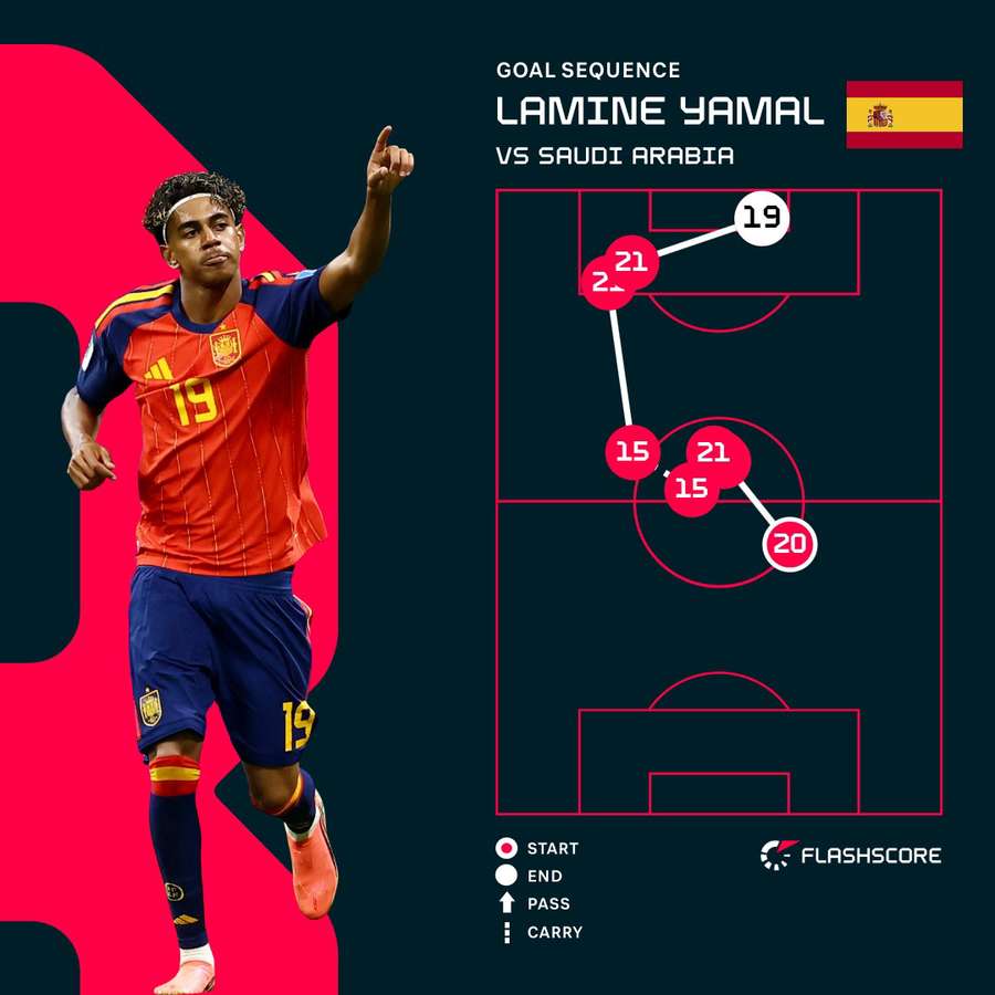 Lamine Yamal's goal for Spain Lamine Yamal's goal for Spain