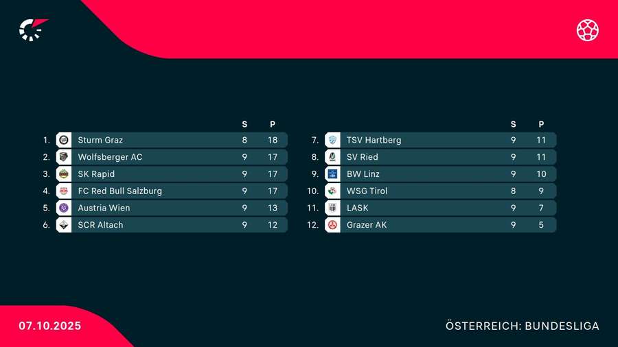 Tabelle der ADMIRAL Bundesliga