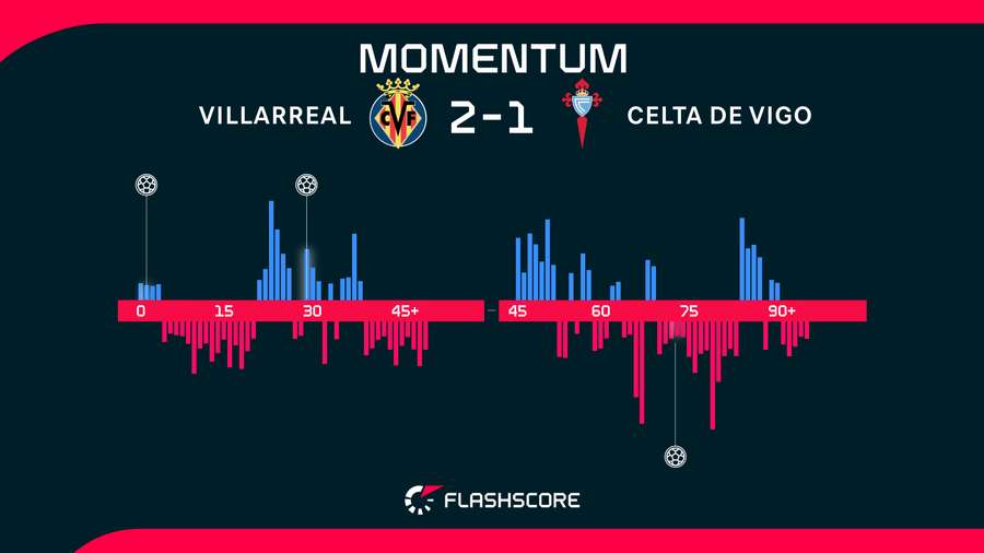 Momentos del Villarreal-Celta