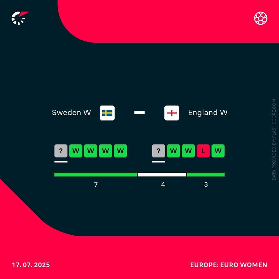 Sweden Women vs England Women recent results Sweden Women vs England Women recent results