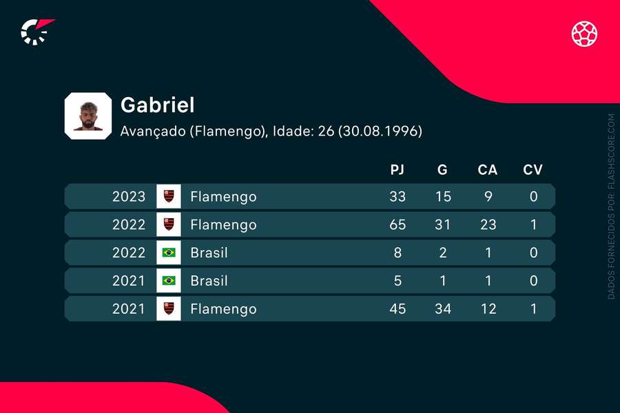 Os números de Gabigol Os números de Gabigol
