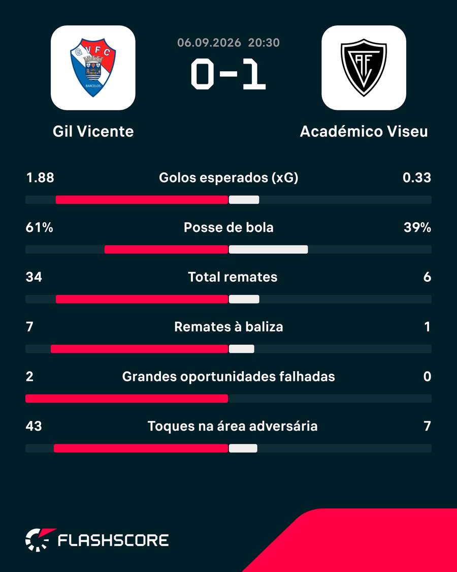 Estatísticas no final da partida Estatísticas no final da partida