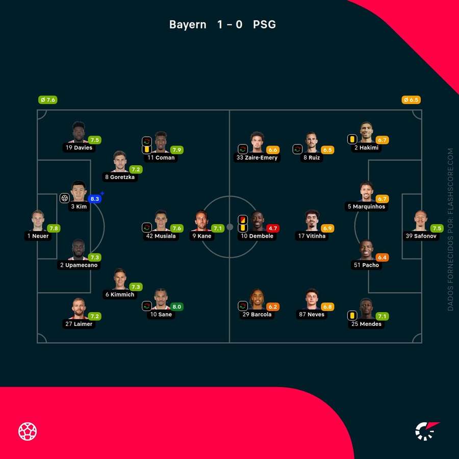 Pontuações dos jogadores Pontuações dos jogadores