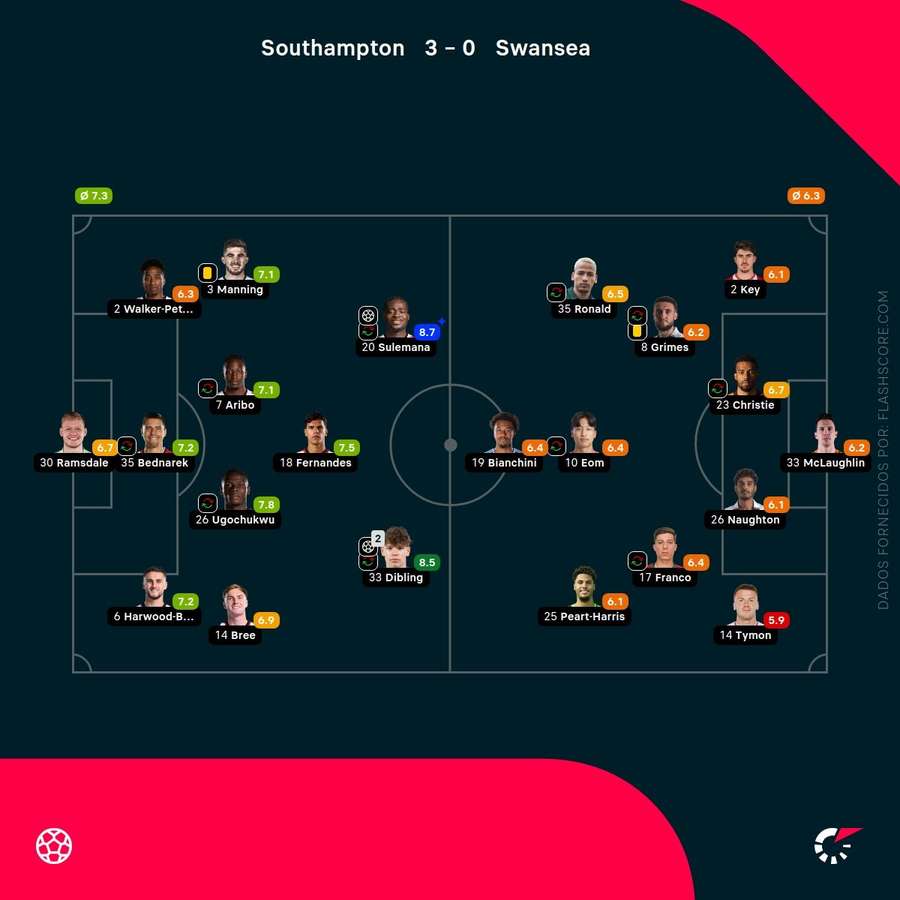 As pontuações dos jogadores As pontuações dos jogadores