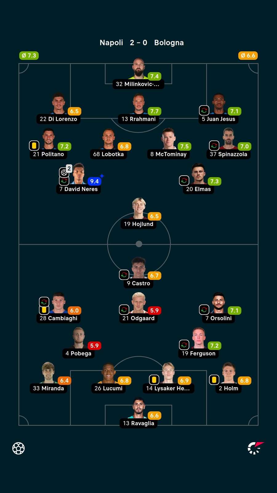 David Neres foi o craque do jogo e recebeu a nota 9,4 do Flashscore