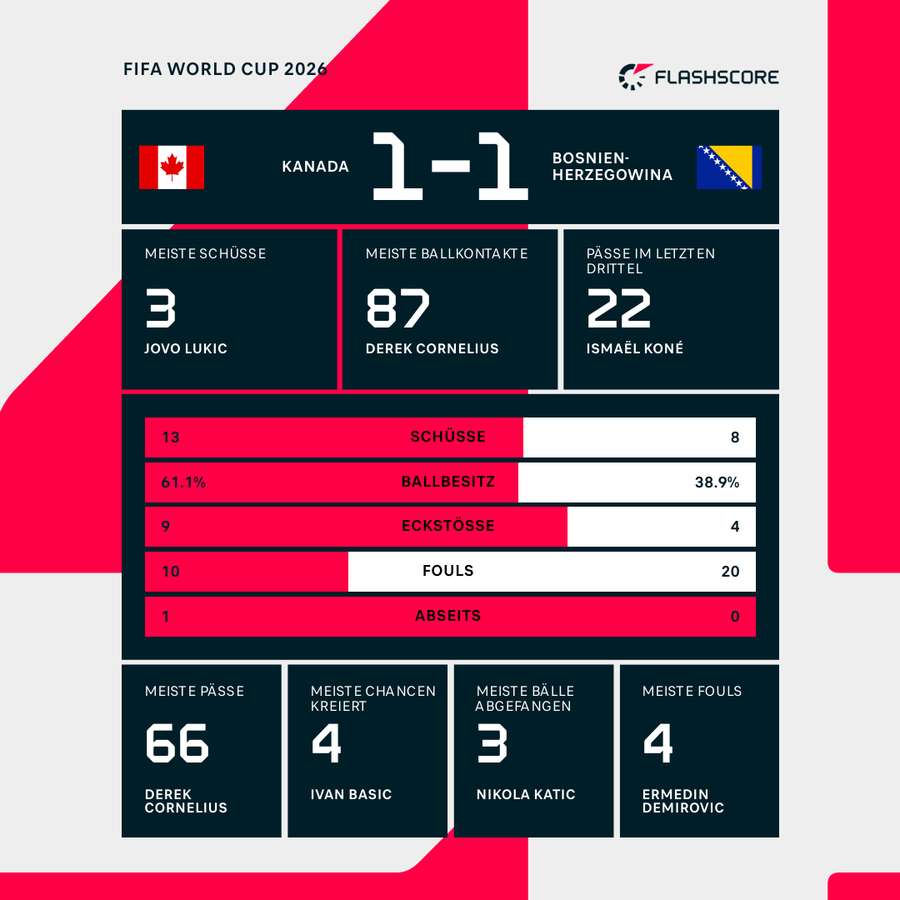 Statistiken zum Spiel Statistiken zum Spiel