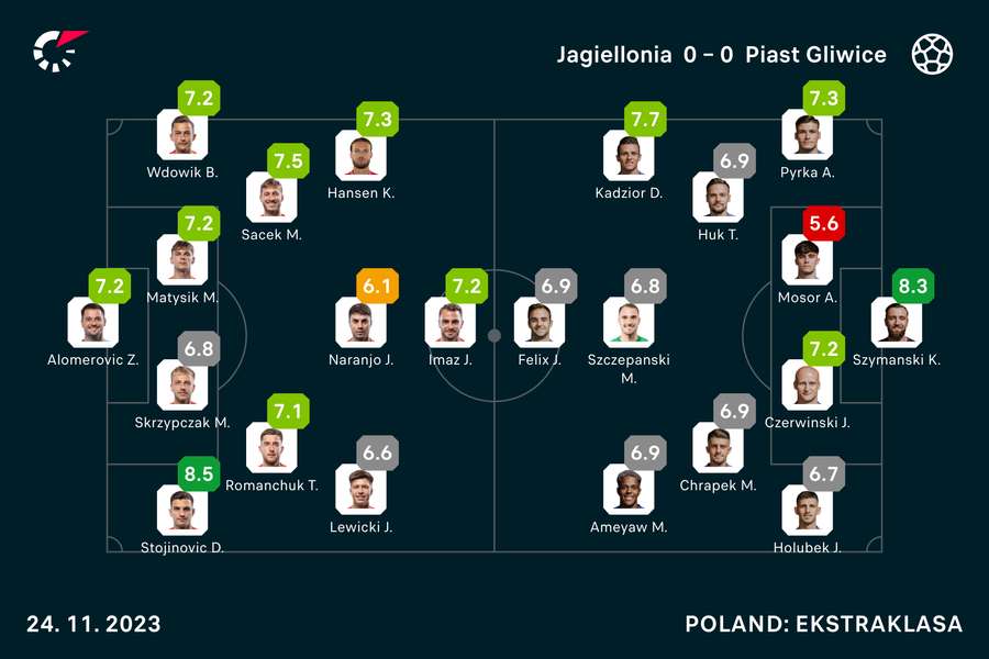 Wyjściowe składy i noty za mecz Jagiellonia-Piast