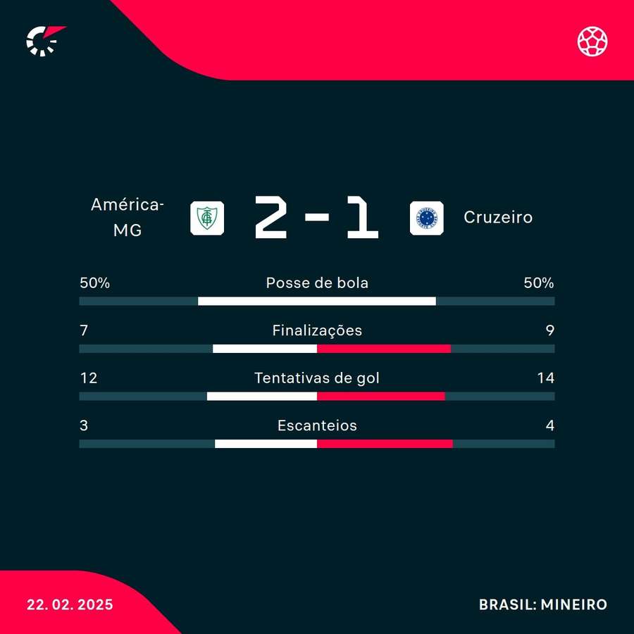 As estatísticas da vitória do América-MG nos pênaltis sobre o Cruzeiro As estatísticas da vitória do América-MG nos pênaltis sobre o Cruzeiro