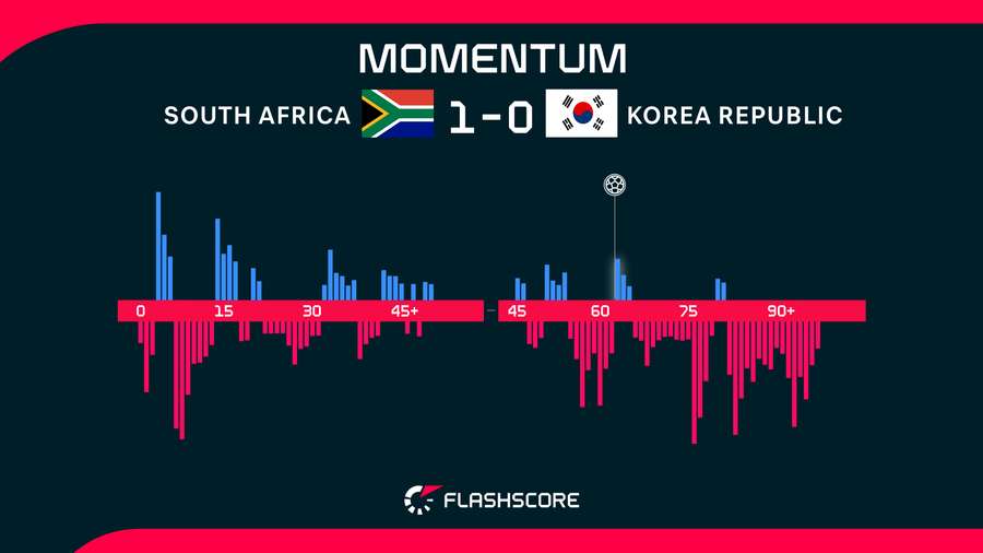 Match momentum