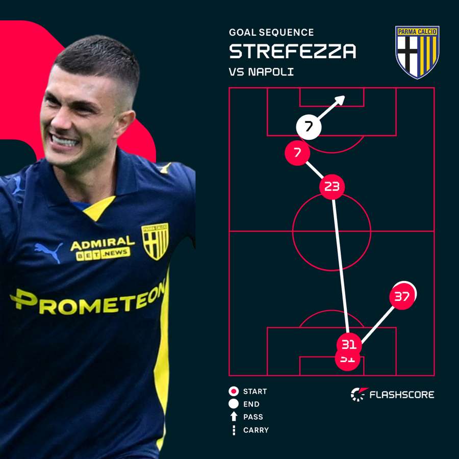 Strefezza's early goal for Parma Strefezza's early goal for Parma