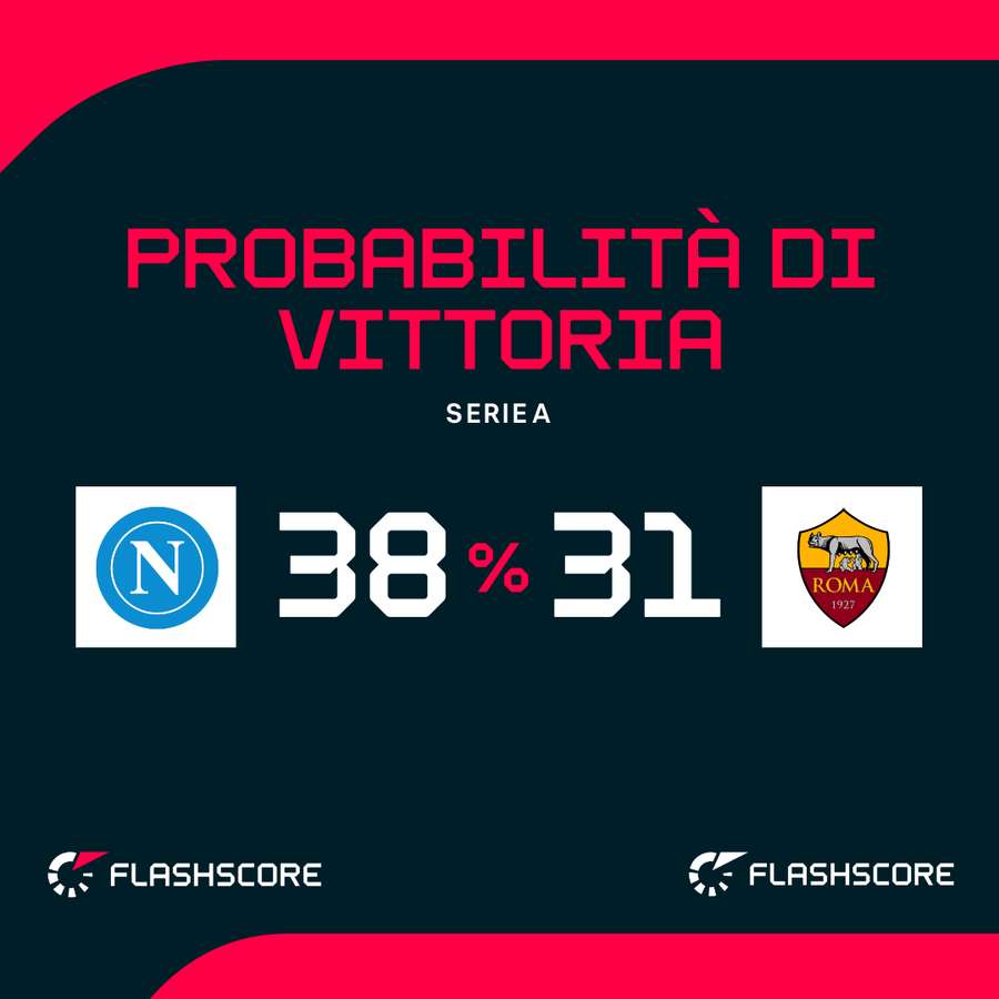 Le probabilità di vittoria