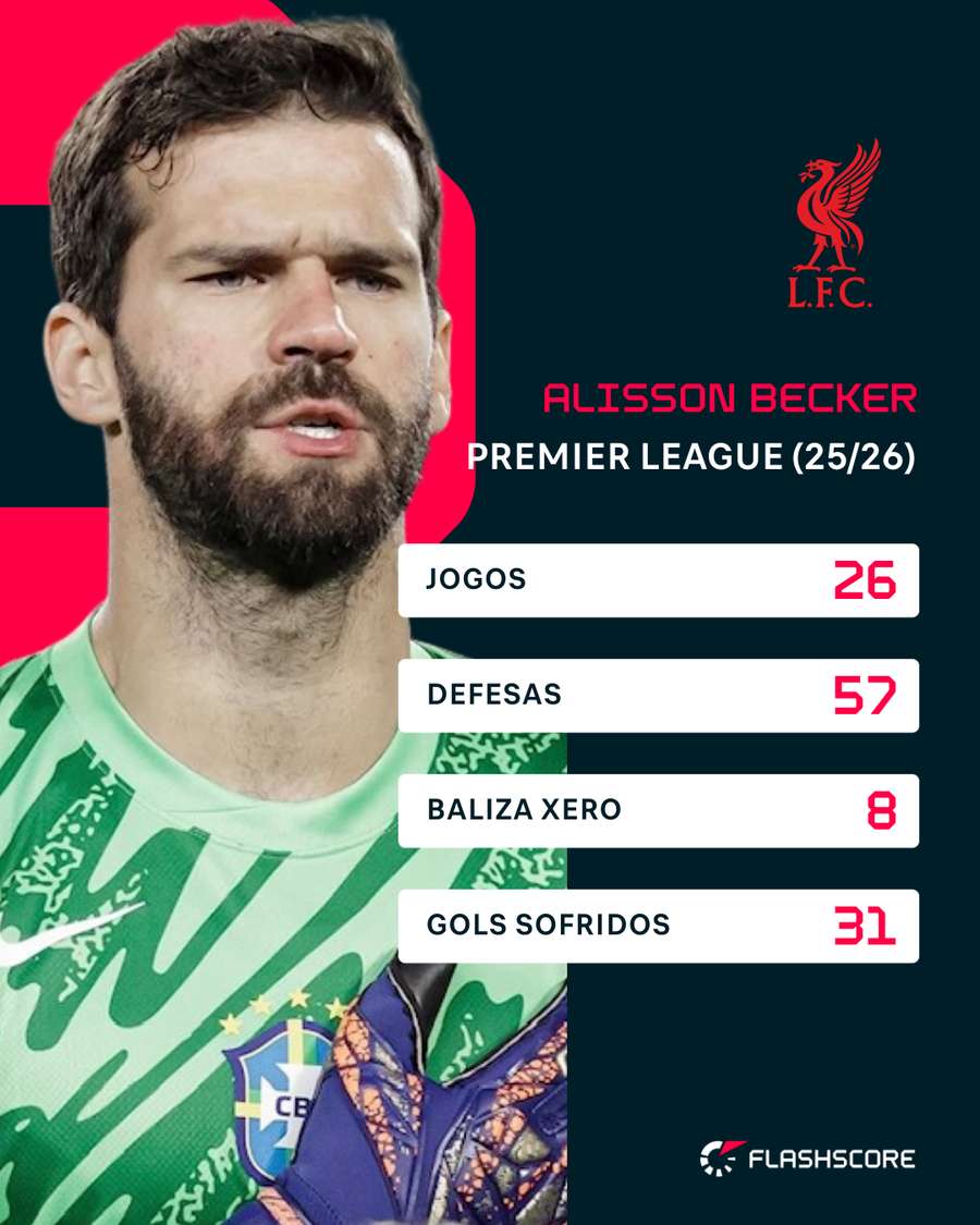 Alisson jogou 26 das 38 partidas do Liverpool no campeonato inglês Alisson jogou 26 das 38 partidas do Liverpool no campeonato inglês