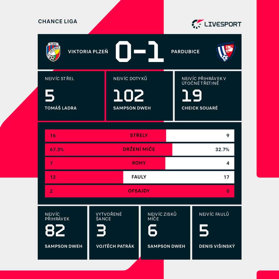 Statistiky utkání.