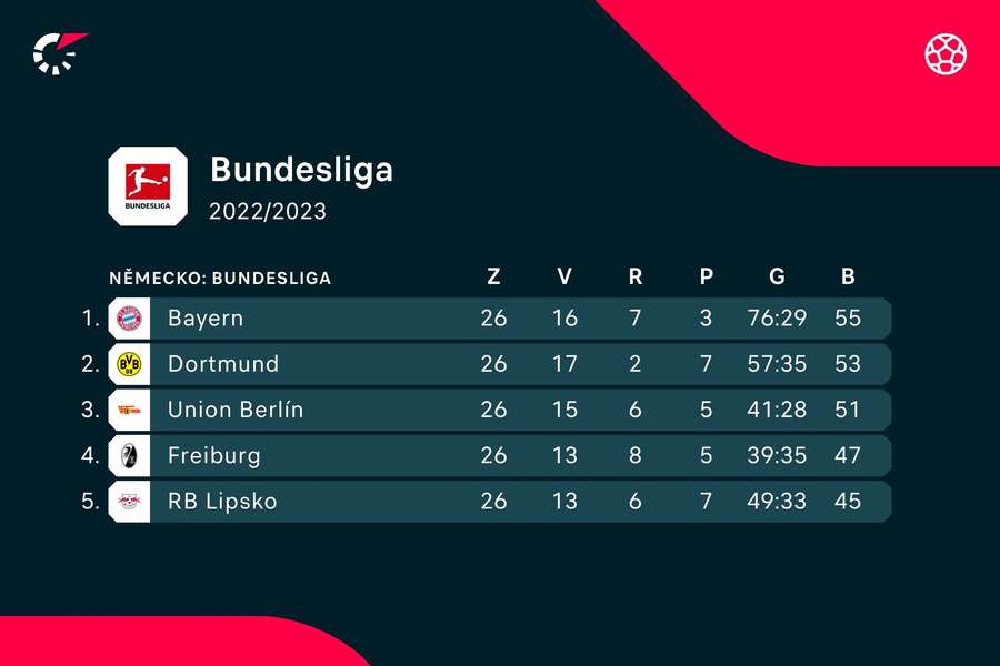 Čelo bundesligové tabulky (1. dubna).