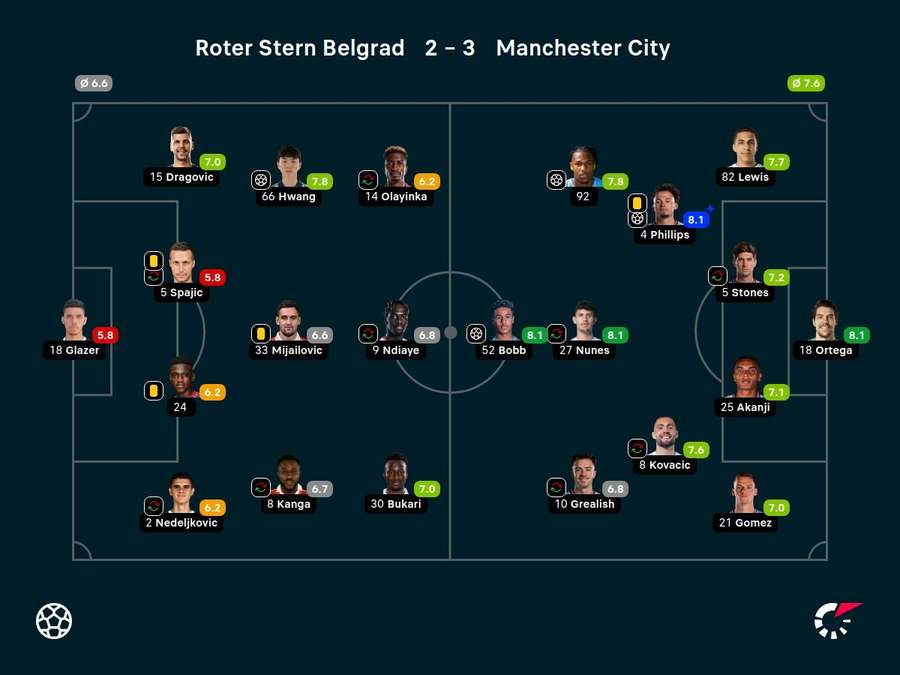 Noten: Belgrad vs. Man City