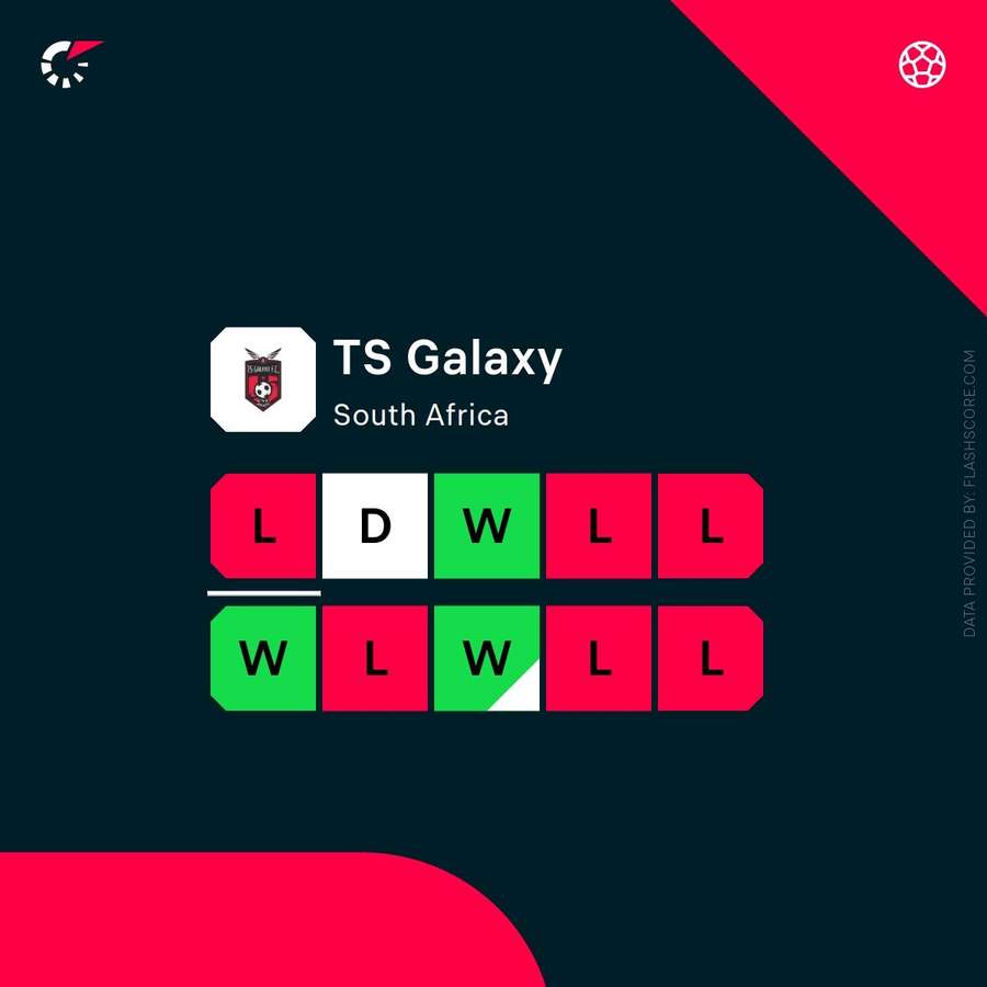 TS Galaxy form in last 10 games