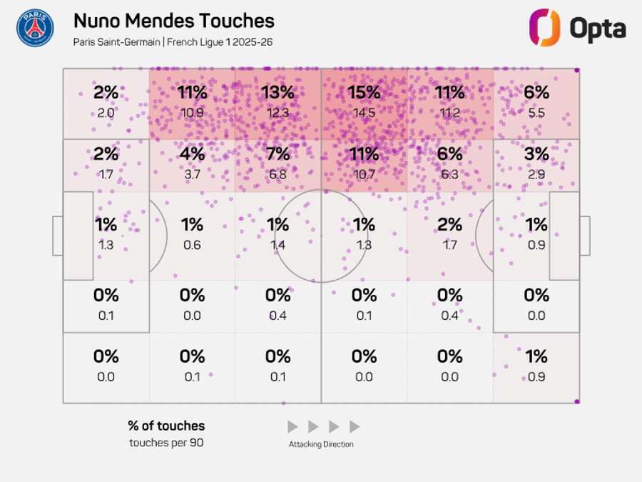 Aktionsradius von Nuno Mendes in der Ligue 1 2025/26 Aktionsradius von Nuno Mendes in der Ligue 1 2025/26