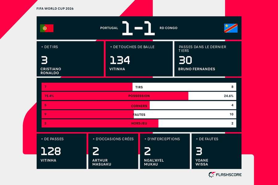 Les statistiques de ce Portugal-RD Congo Les statistiques de ce Portugal-RD Congo