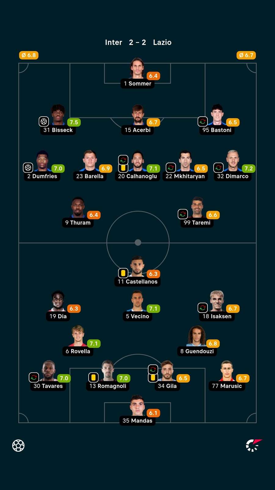 As notas dos jogadores titulares de Inter de Milão e Lazio na partida As notas dos jogadores titulares de Inter de Milão e Lazio na partida