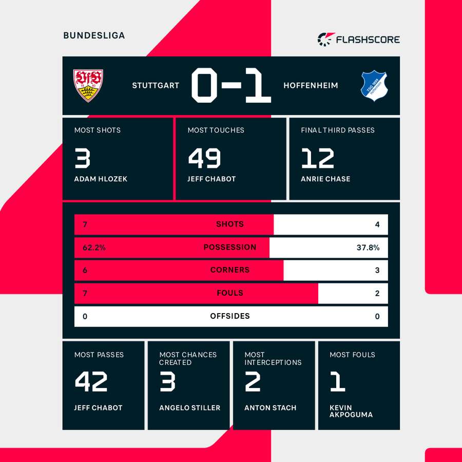 Stuttgart - Hoffenheim match stats